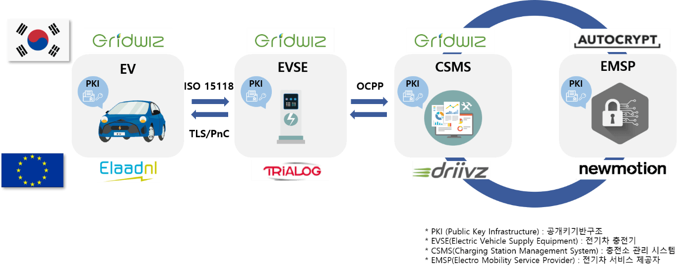 그리드위즈, 전기차 충전 자동인증과 결제 및 보안기술 유럽과 온라인 연동 시연 썸네일